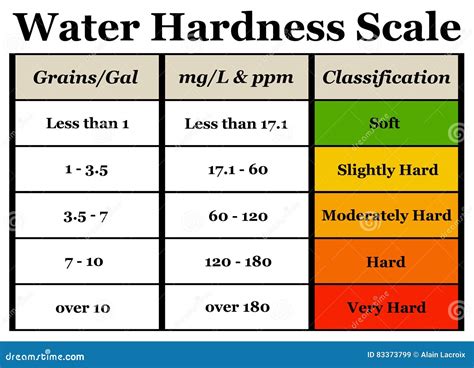 accurate water hardness test|well water hardness chart.